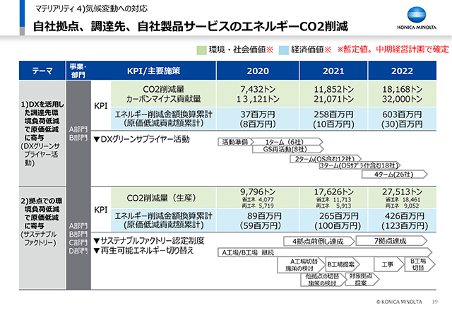 コニカミノルタ株式会社 Ir Day 環境経営